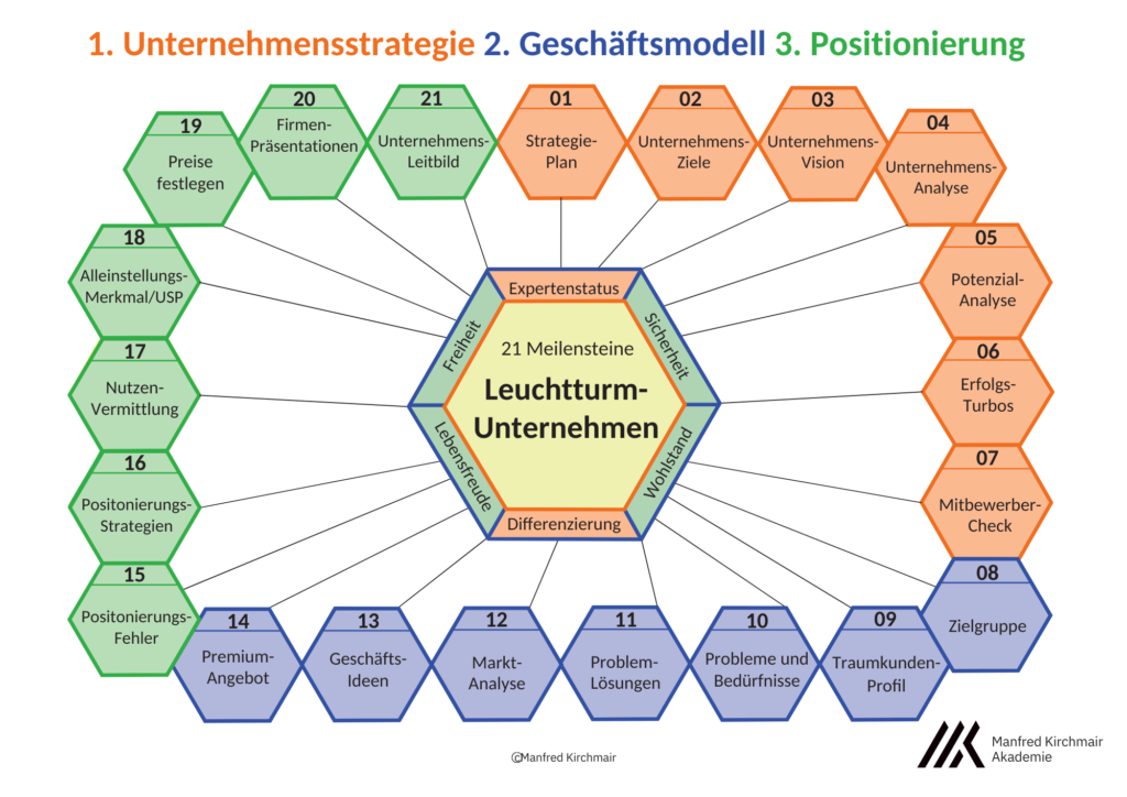 21 Schritte-Positionierungskonzept der Manfred Kirchmair-Akademie