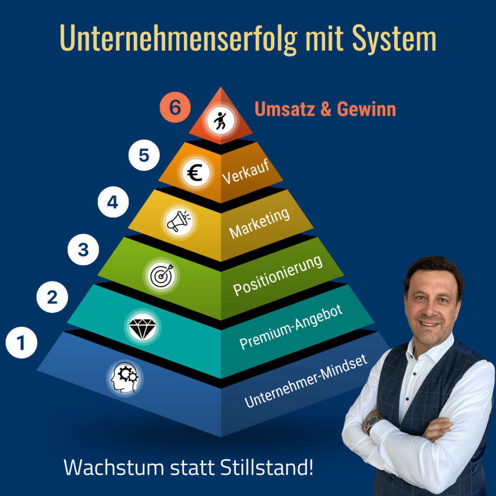 5-Schritte-Konzept Pyramide, Manfred Kirchmair Akademie