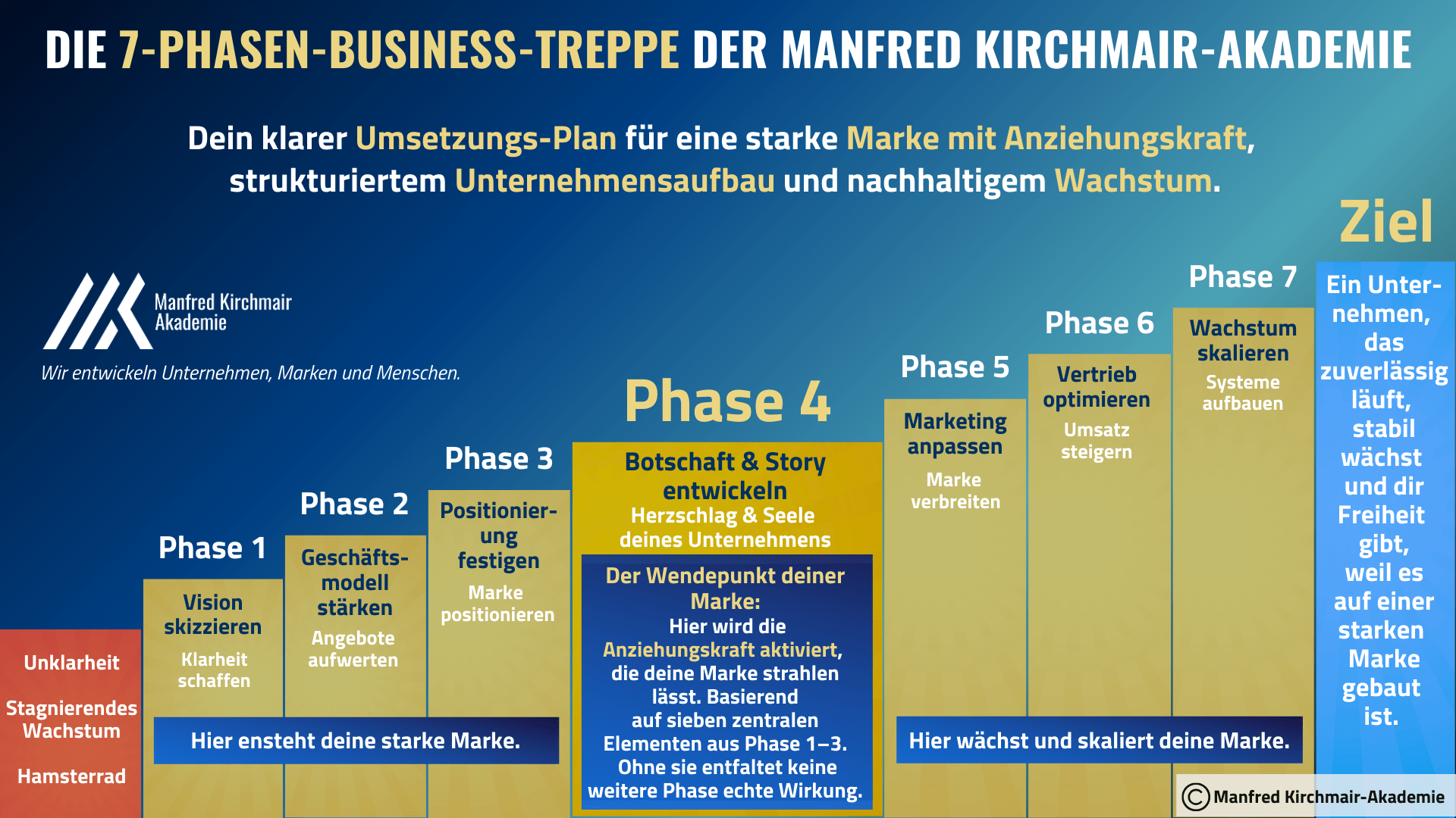 Business-Treppe Manfred Kirchmair Akademie